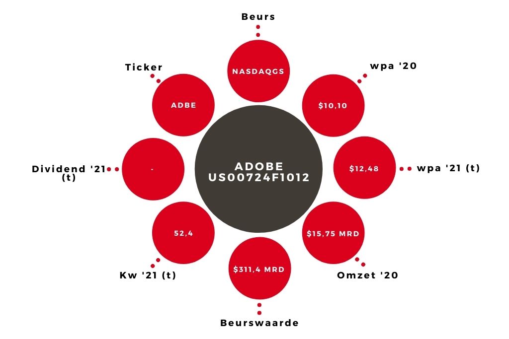 Aandeel Adobe kerngegevens