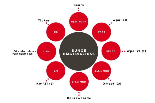 Aandeel Bunge kerngegevens