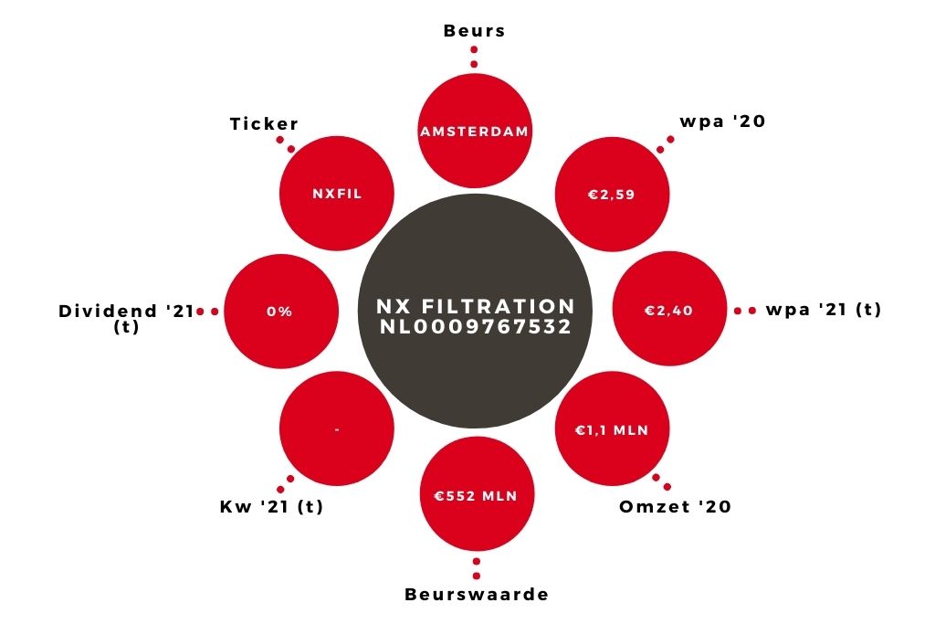 Aandeel NX Filtration kerngegevens