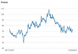 Aandeel Prosus