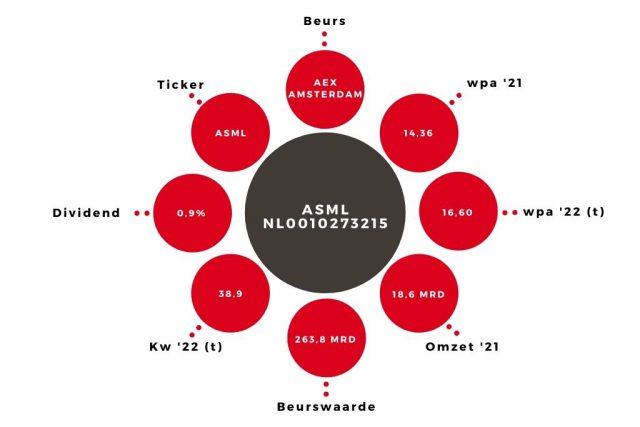 Aandeel ASML kerngegevens