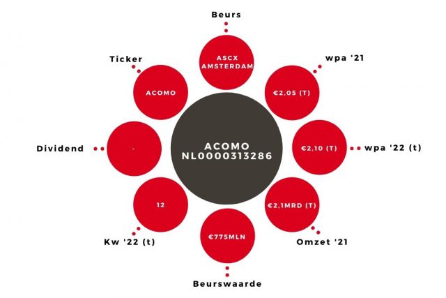 Aandeel Acomo kerngegevens