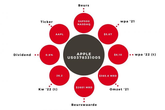 Aandeel Apple kerngegevens
