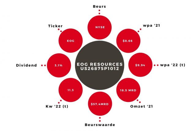 Aandeel EOG Resources kerngegevens