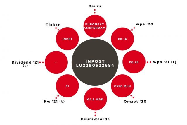 Aandeel InPost kerngegevens