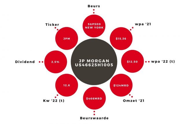 Aandeel JP Morgan kerngegevens