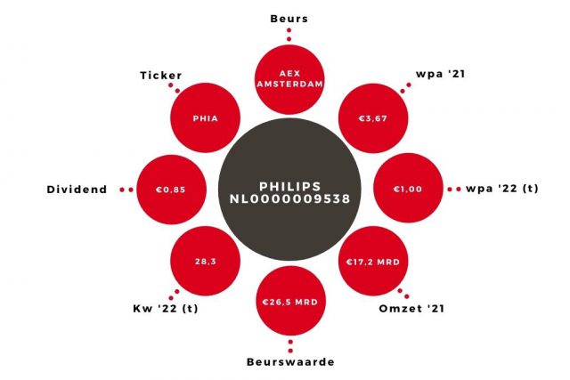 Aandeel Philips kerngegevens