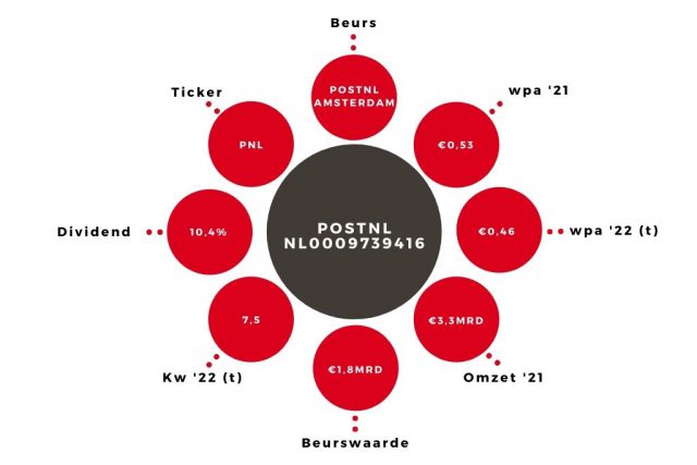 Aandeel PostNL kerngegevens