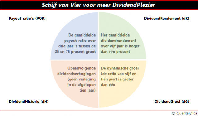 Vier selectiecriteria voor dividendbetalers