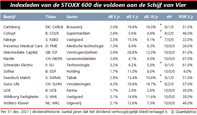 Dertien betrouwbare dividendbetalers