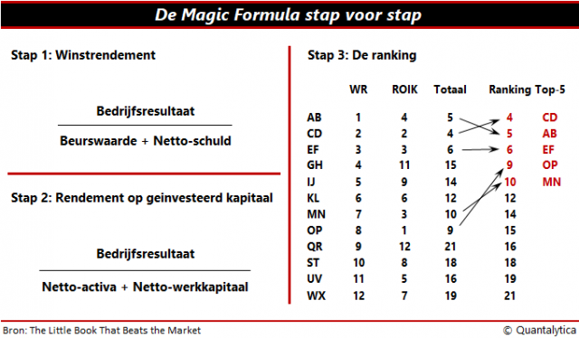 Magic Formula - Stap voor stap