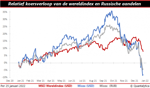 Russische aandelen