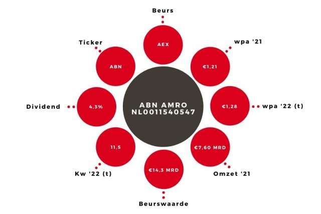 Aandeel ABN Amro kerngegevens