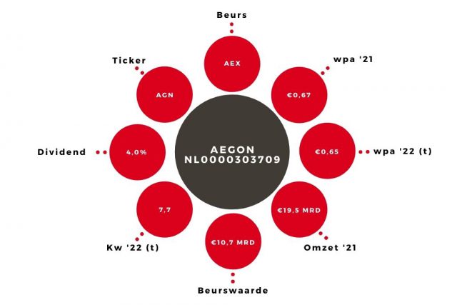 Aandeel Aegon kerngegevens