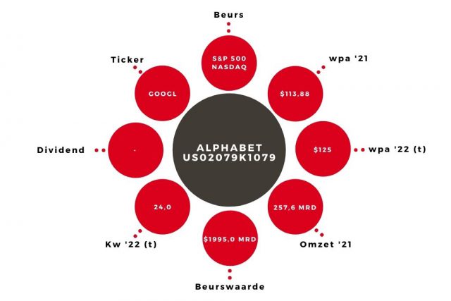 Aandeel Alphabet kerngegevens