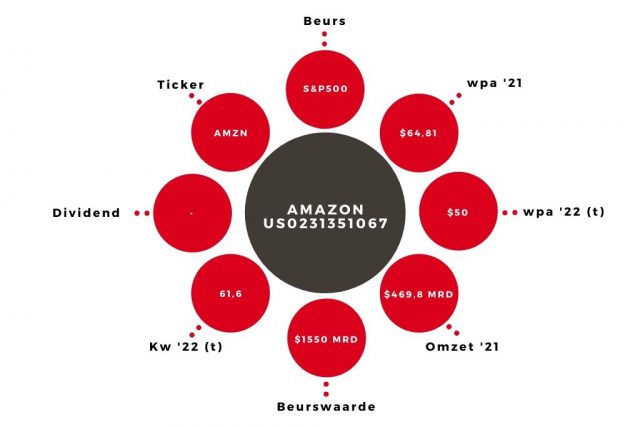 Aandeel Amazon kerngegevens