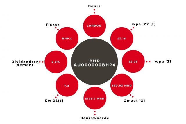 Aandeel BHP kerngegevens