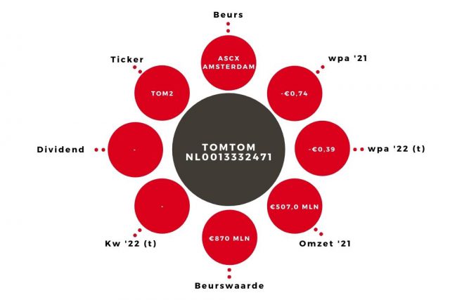 Aandeel TomTom kerngegevens