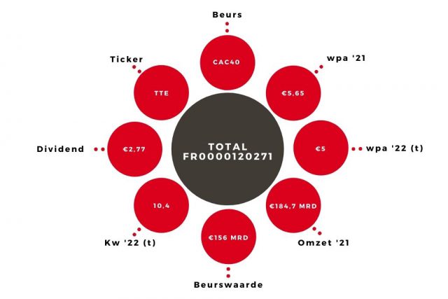 Aandeel Total kerngegevens