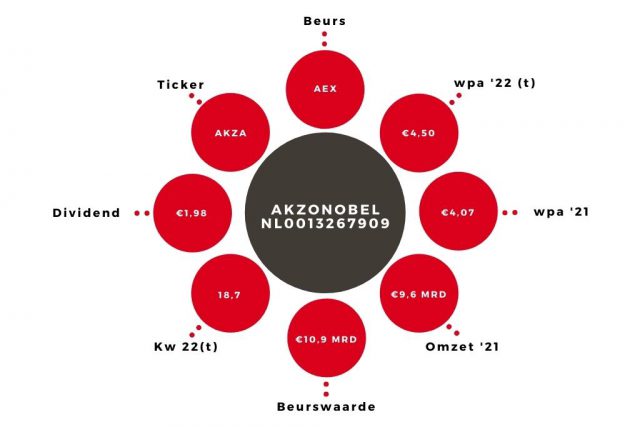 Aandeel AkzoNobel kerngegevens