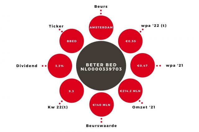 Aandeel Beter bed kerngegevens