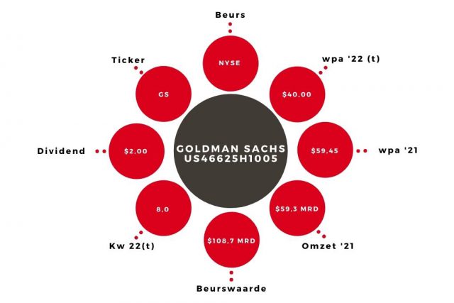 Aandeel Goldman Sachs kerngegevens