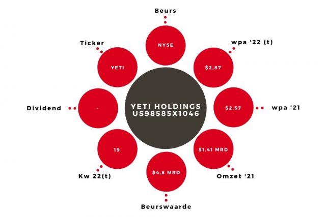Aandeel YETI kerngegevens
