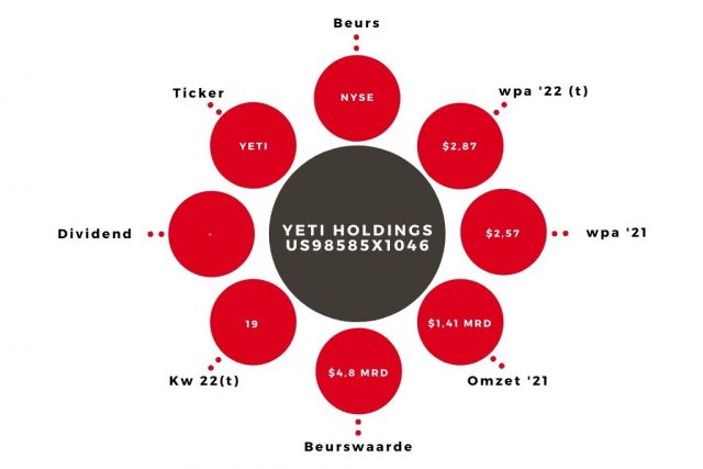 Aandeel YETI kerngegevens