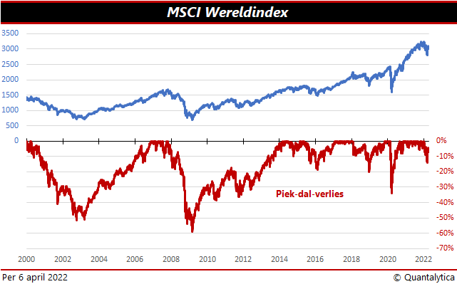 MSCI Wereldindex