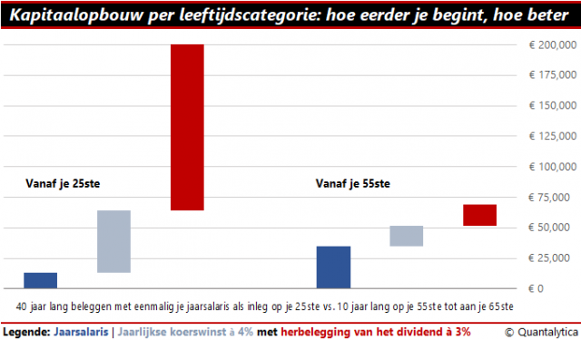 Beleggingsblunders | vroeg beginnen