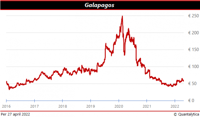 Beleggingsblunders | Galapagos