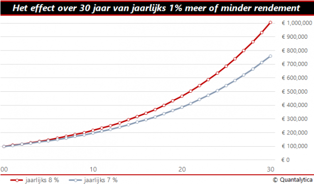 Beleggingsblunders | Effect van 1%