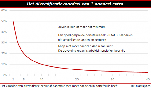 Beleggingsblunders | Voordeel spreiden