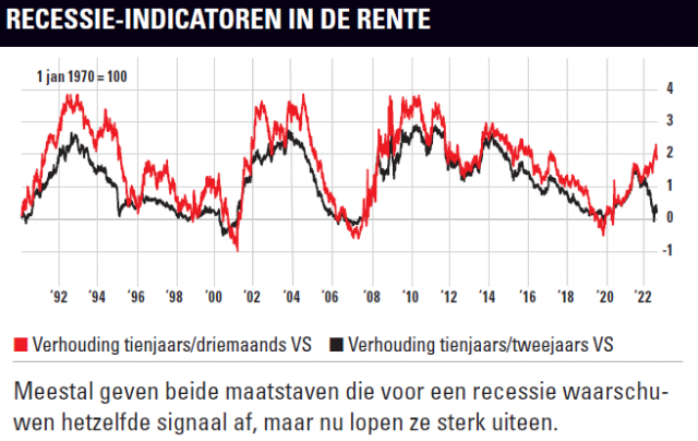 Recessie-indicatoren in de rente