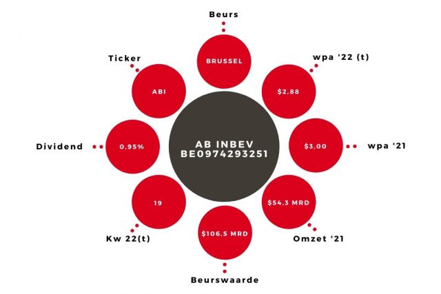 Aandeel AB InBEV Kerngegevens