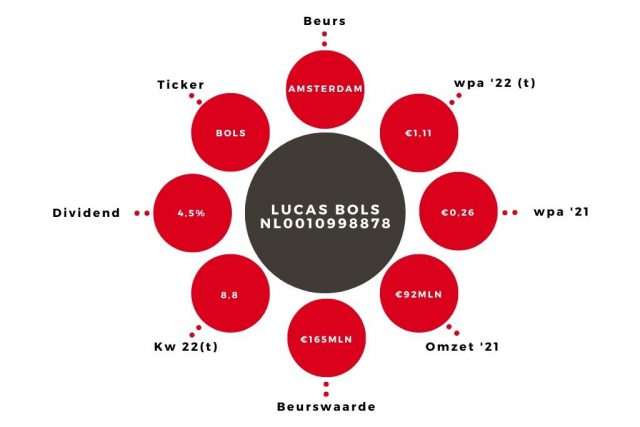 Aandeel Lucas Bols Kerngegevens