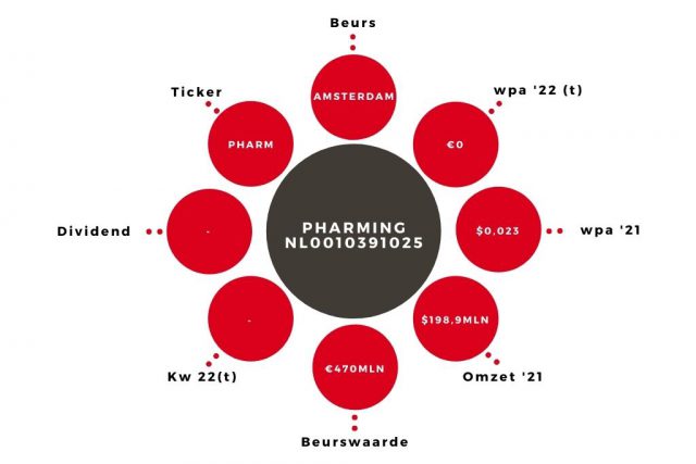 Aandeel Pharming Kerngegevens