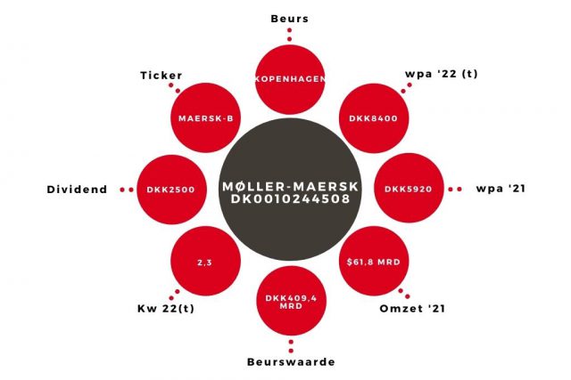 _aandeel Møller-Maersk kerngegevens