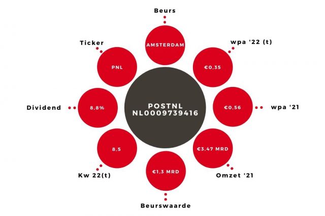 Aandeel PostNL kerngegevens