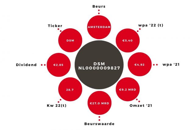 Aandeel DSM Kerngegevens