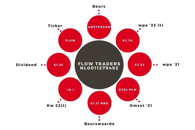 Aandeel Flow Traders Kerngegevens