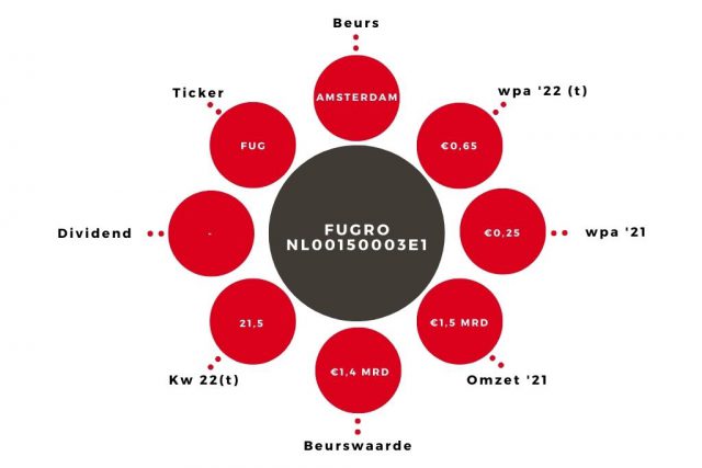 Aandeel Fugro Kerngegevens