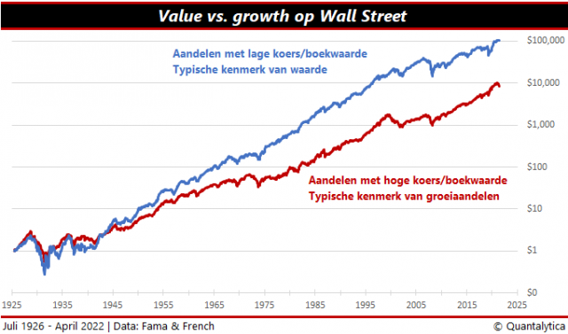 Waarde en groei