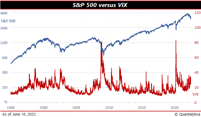 S&P 500 versus de VIX
