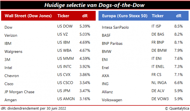 Dividendbetalers van de Dogs-of-the-Dow