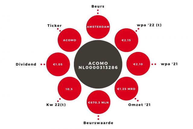 Aandeel ACOMO Kerngegevens