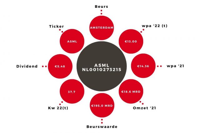 Aandeel ASML Kerngegevens