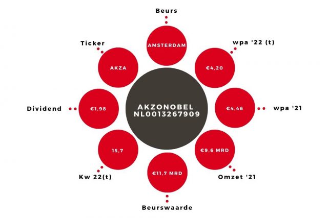 Aandeel AkzoNobel Kerngegevens