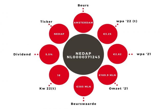 Aandeel NEDAP Kerngegevens