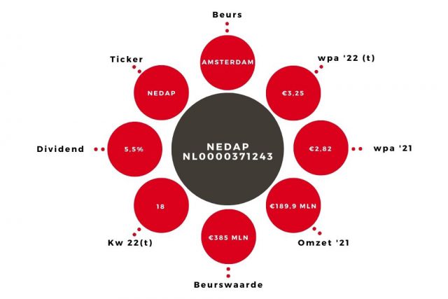 Aandeel NEDAP Kerngegevens